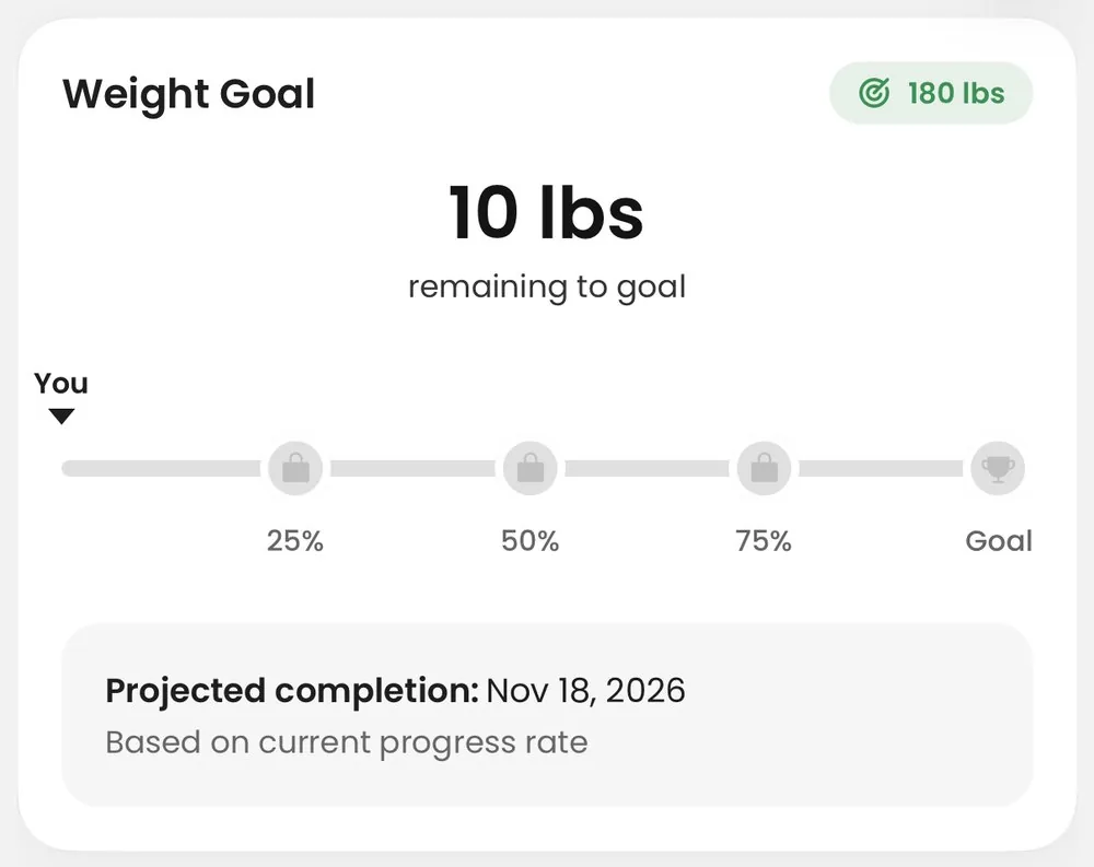Weight Goal card showing 10 pounds remaining, milestones and a projected completion date